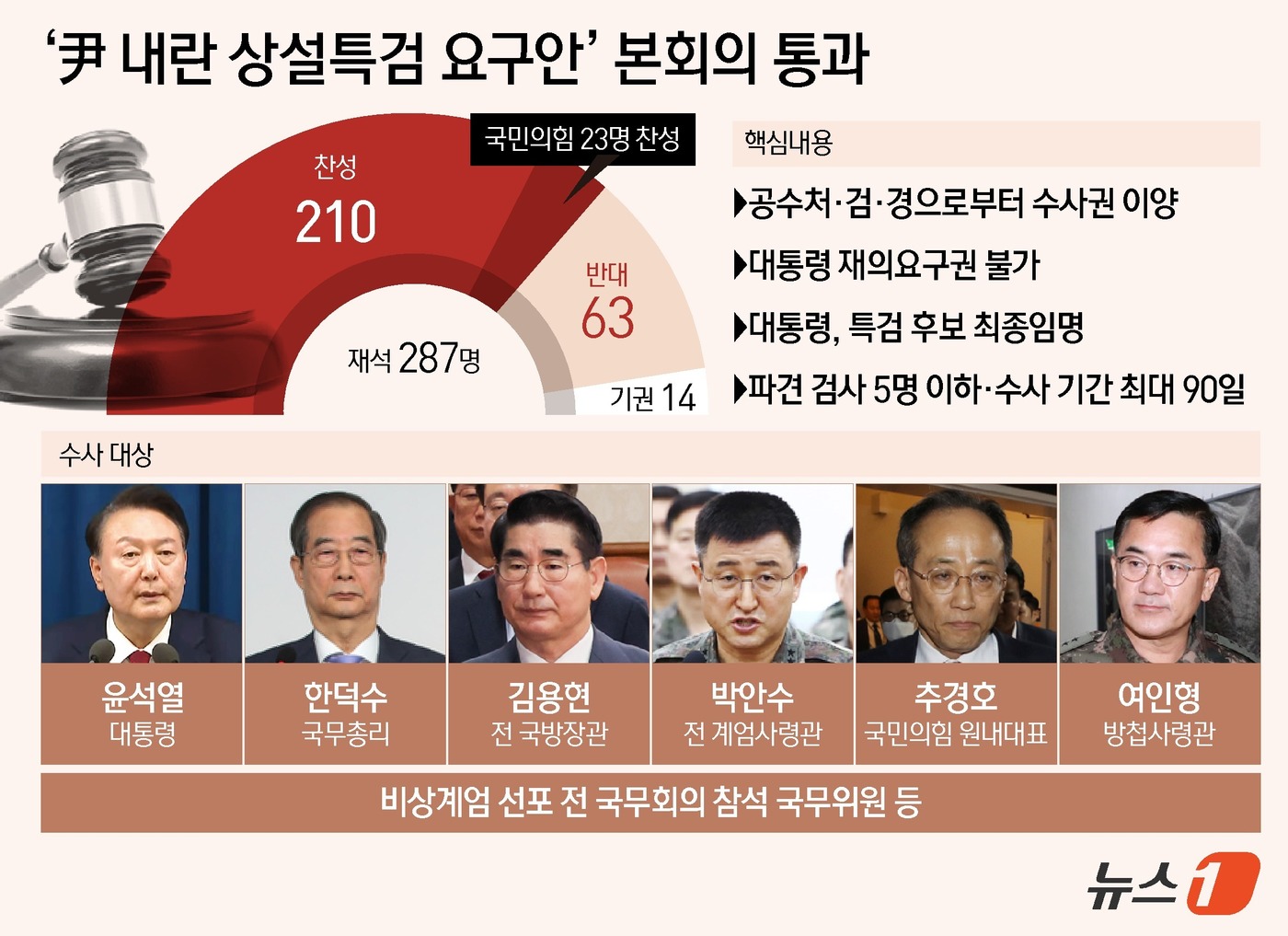 (서울=뉴스1) 김초희 디자이너 = 윤석열 대통령 등의 비상계엄 관련 내란 혐의를 규명할 상설특검 수사요구안이 10일 국회 본회의를 통과했다. 여야는 이날 오후 국회에서 본회의를 …