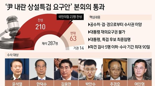 [그래픽] '尹 내란 상설특검 요구안' 본회의 통과