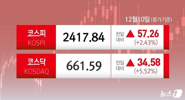 '계엄쇼크' 딛고 첫 반등…코스피 2% 상승·코스닥 5% 폭등[시황종합]