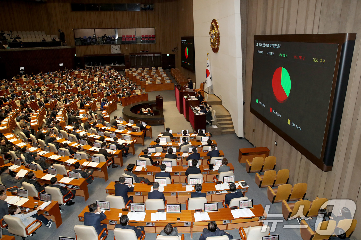 (서울=뉴스1) 이광호 기자 = 10일 오후 서울 여의도 국회에서 열린 본회의에서 상속세 및 증여세법 일부개정법률안이 재적 300인, 재석 281인, 찬성 98인, 반대 180인, …