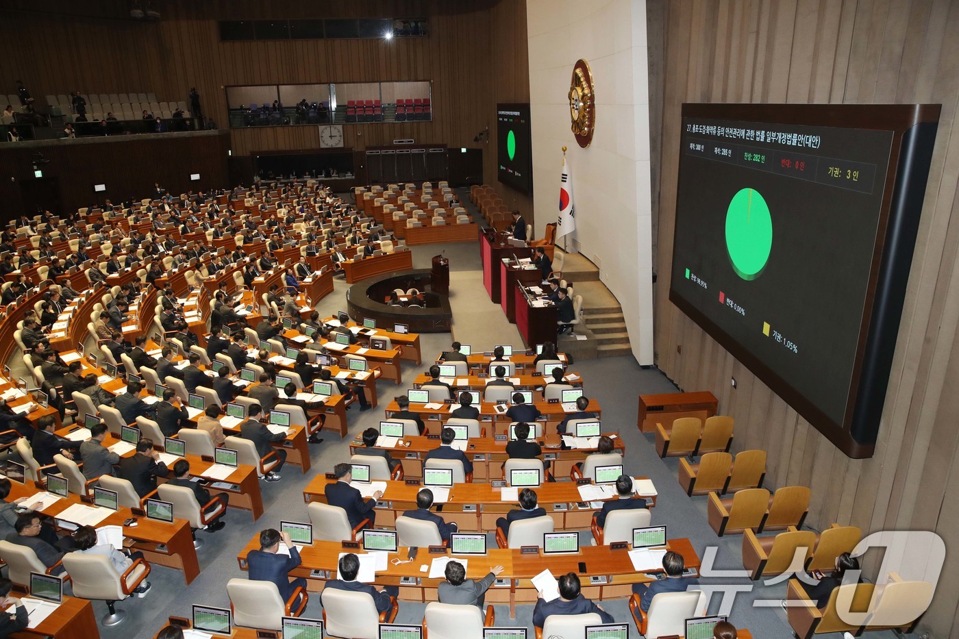 (서울=뉴스1) 이광호 기자 = 10일 오후 서울 여의도 국회에서 열린 본회의에서 총포ㆍ도검ㆍ화약류 등의 안전관리에 관한 법률 일부개정법률안(대안)이 재적 300인, 재석 285인 …