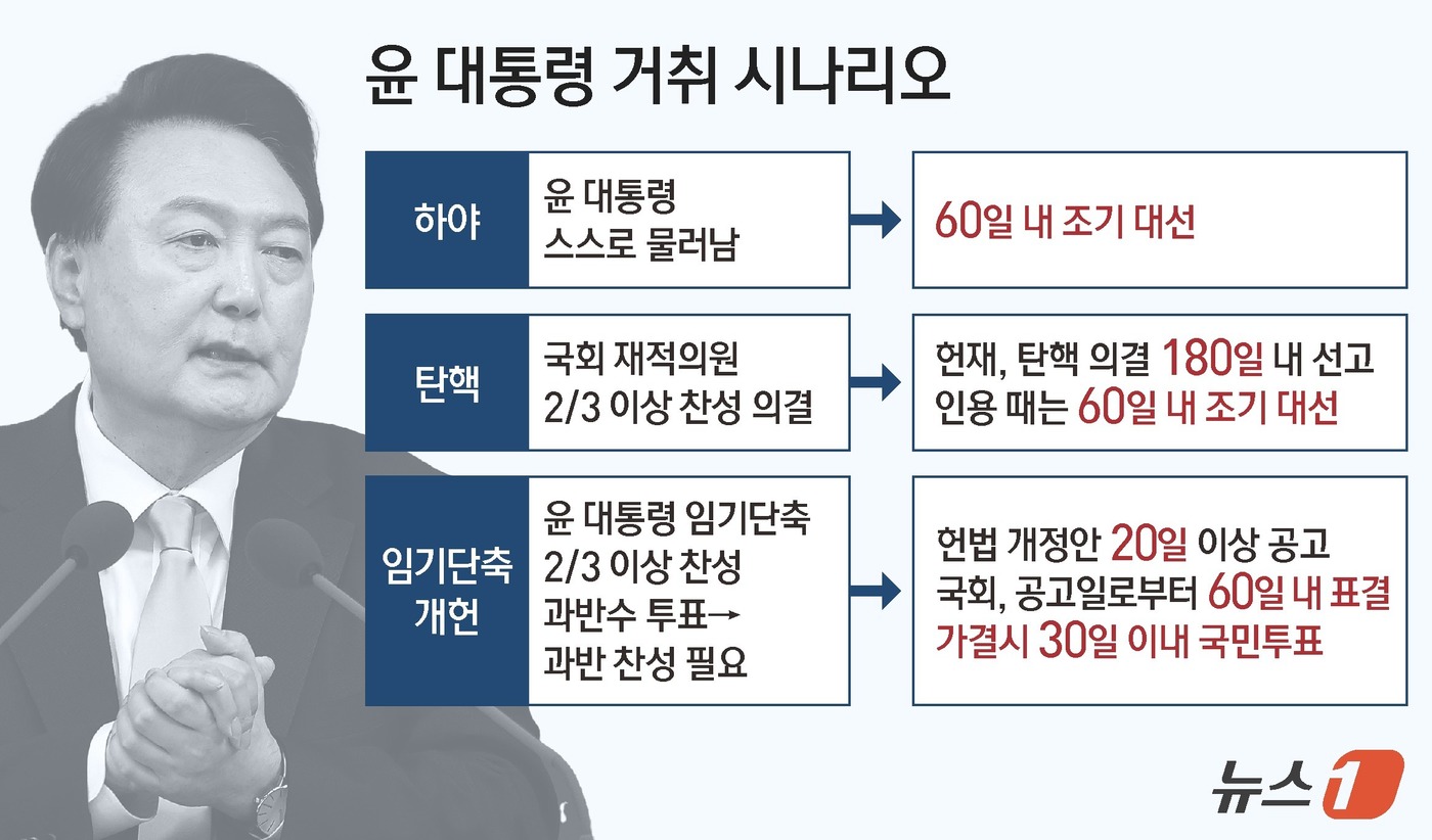 (서울=뉴스1) 김지영 디자이너 = 국민의힘이 10일 윤석열 대통령의 거취 문제와 관련 2월 하야 후 4월 대선과 3월 하야에 따른 5월 대선 등 두 가지 방안을 두고 검토에 착수 …