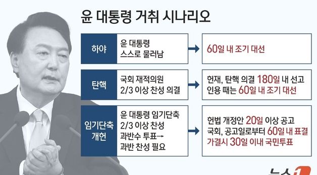 [그래픽] 윤 대통령 거취 시나리오