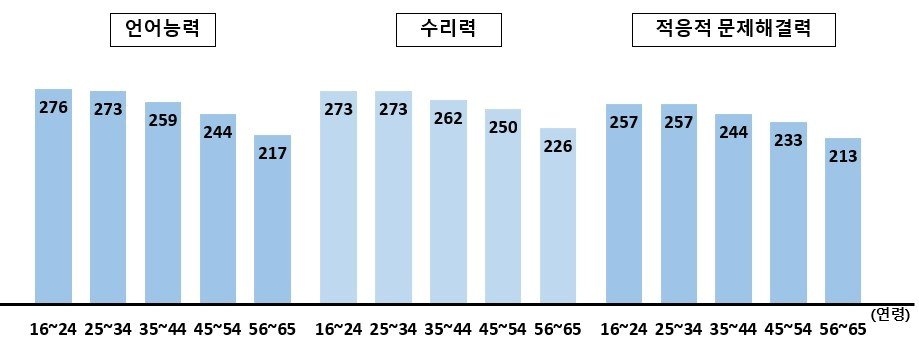 국제성인역량조사에서 나타난 한국 16~65세 성인의 연령별 역량 수준. 연령대간 차이는 대부분 통계적으로 유의미하지만 16~24세와 25~34세 간의 차이만 통계적으로 유의미하지 않음. &#40;교육부 제공&#41;