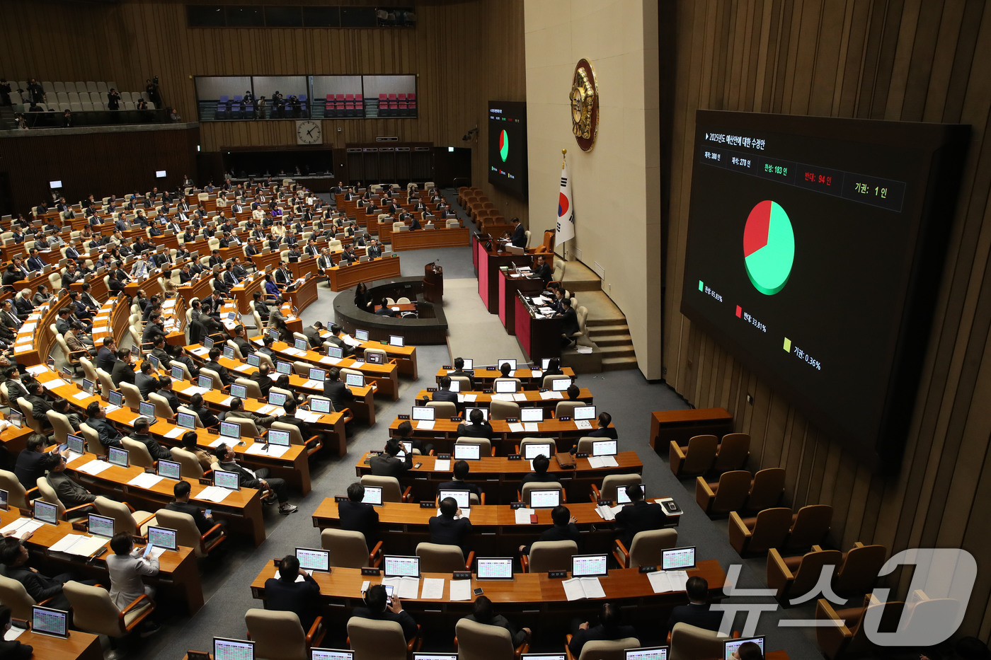 (서울=뉴스1) 이광호 기자 = 10일 오후 서울 여의도 국회에서 열린 본회의에서 2025년도 예산안에 대한 수정안이 재적 300인, 재석 278인, 찬성 183인, 반대 94인, …