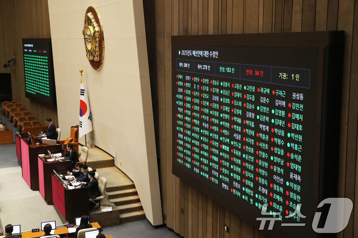 본문 이미지 - 10일 오후 서울 여의도 국회에서 열린 본회의에서 2025년도 예산안에 대한 수정안이 재적 300인, 재석 278인, 찬성 183인, 반대 94인, 기권 1인으로 가결되고 있다. 2024.12.10/뉴스1 ⓒ News1 이광호 기자