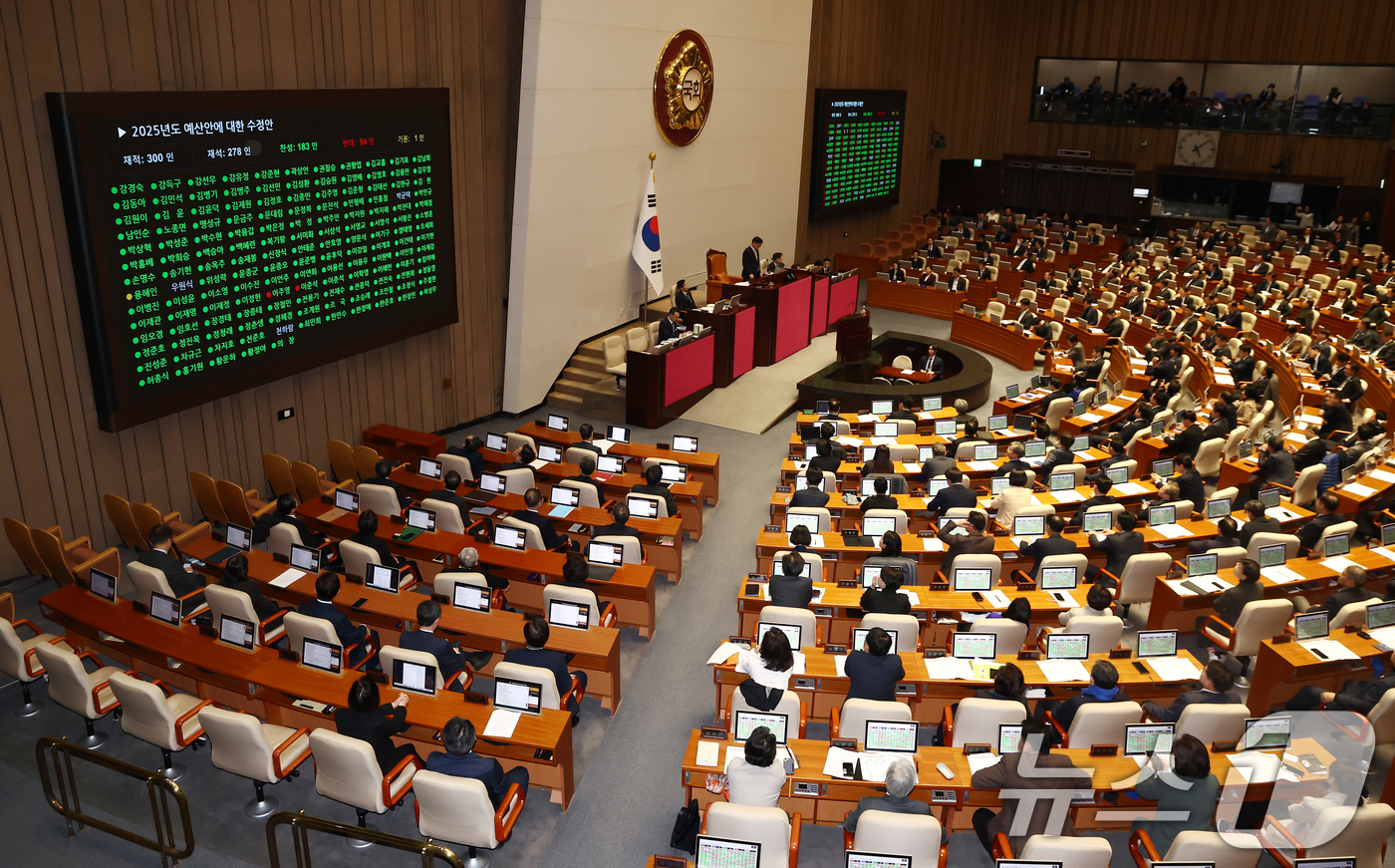 (서울=뉴스1) 김민지 기자 = 10일 오후 서울 여의도 국회에서 열린 본회의에서 '2025년도 예산안에 대한 수정안'이 재적 300인 중 재석 278인, 찬성 183인, 반대 9 …