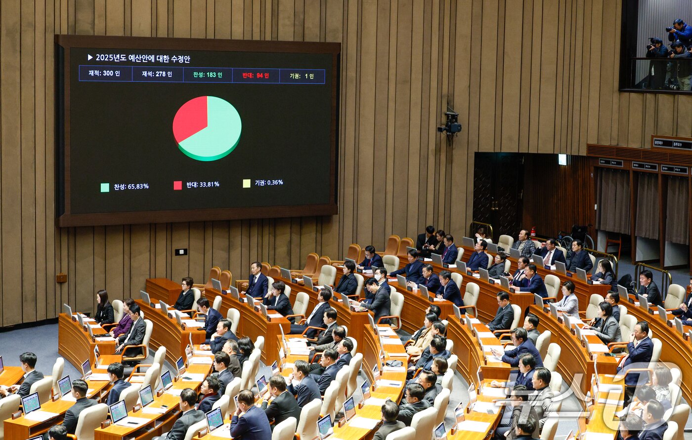 본문 이미지 - 10일 오후 서울 여의도 국회 본회의장에서 열린 제418회국회&#40;정기회&#41; 18차 본회의에서 2025년도 예산안에 대한 수정안이 재적 300인, 재석 278인, 찬성 183인, 반대 94인, 기권 1인으로 통과되고 있다. 2024.12.10/뉴스1 ⓒ News1 안은나 기자