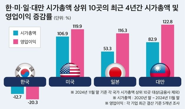 '톱10 대장주' 시총·영업익, 한국만 뒷걸음질…미·일·대만 쑥쑥