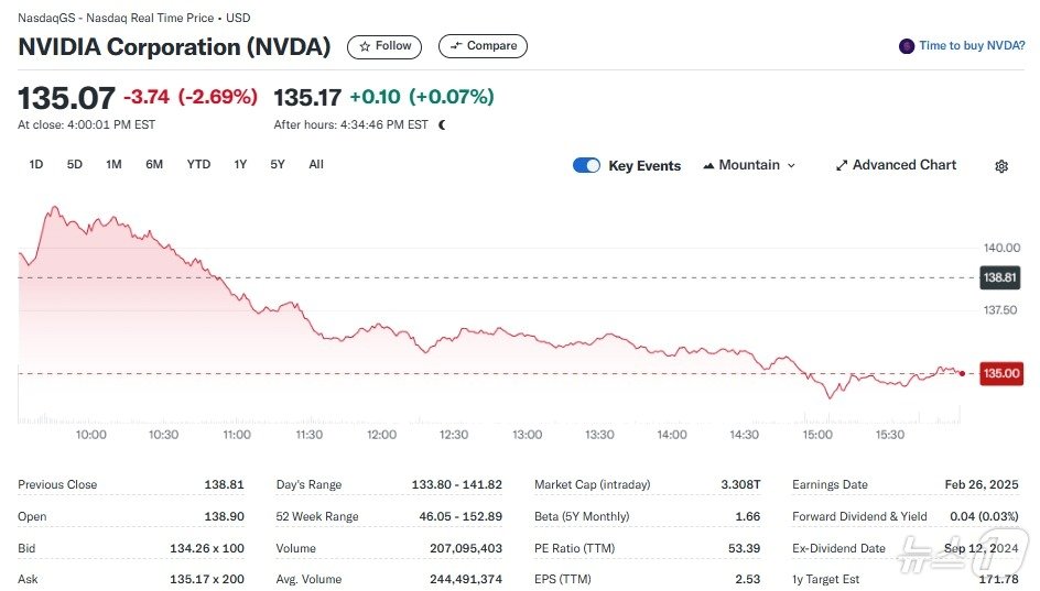 본문 이미지 - 엔비디아 일일 주가추이 - 야후 파이낸스 갈무리