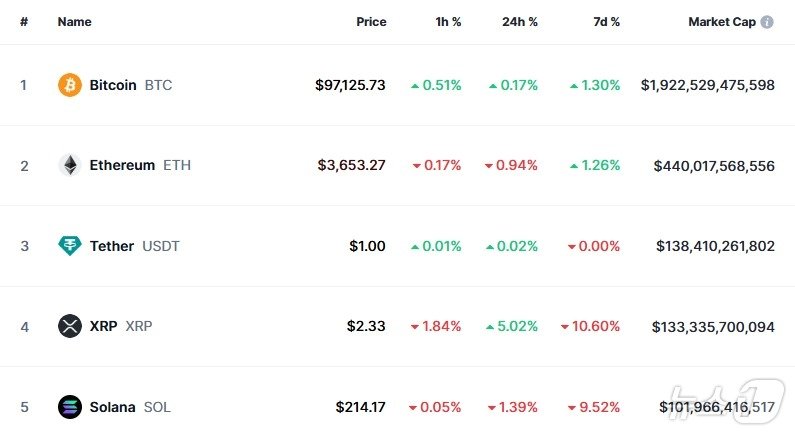 이 시각 현재 주요 암호화폐 시황 - 코인마켓캡 갈무리