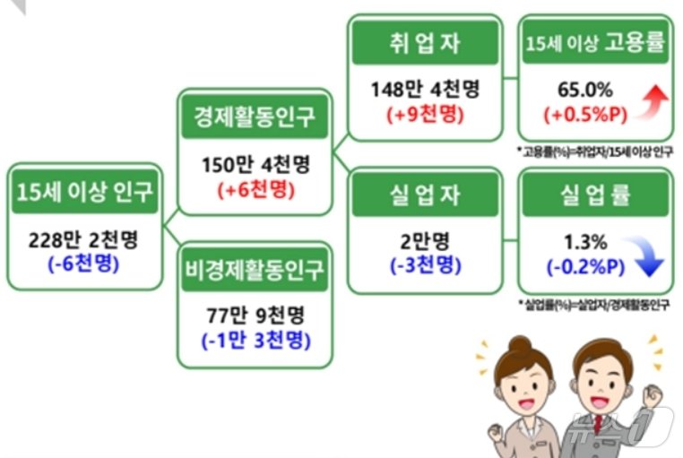 11월 경북 고용동향&#40;동북지방통계청 제공&#41;