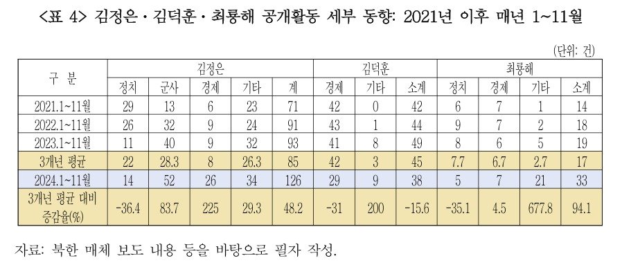 본문 이미지 - 김갑식 통일연구원 북한연구실 선임연구위원과 장철운 북한연구실 연구위원이 10일 공동발간한 &#39;북한 최고지도부의 24년 9~11월 공개활동 분석&#39; 보고서 갈무리.