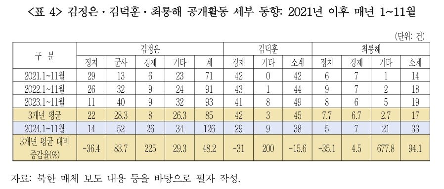 김갑식 통일연구원 북한연구실 선임연구위원과 장철운 북한연구실 연구위원이 10일 공동발간한 &#39;북한 최고지도부의 24년 9~11월 공개활동 분석&#39; 보고서 갈무리.