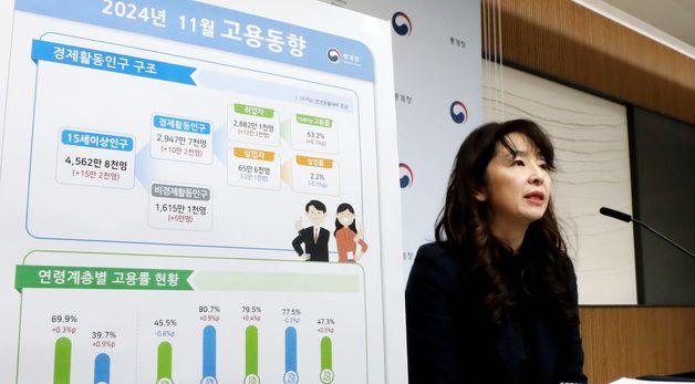 2024년 11월 고용률 전년동월대비 0.1% 상승, 실업률0.1% 하락