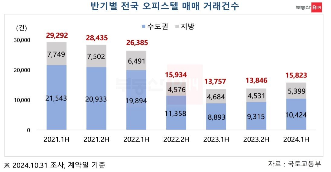 반기별 오피스텔 매매 건수 추이&#40;부동산R114&#41;.