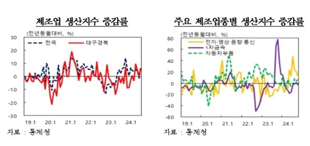 대구·경북 제조업 생산 4개월 연속 증가…전년 대비 5.8%↑