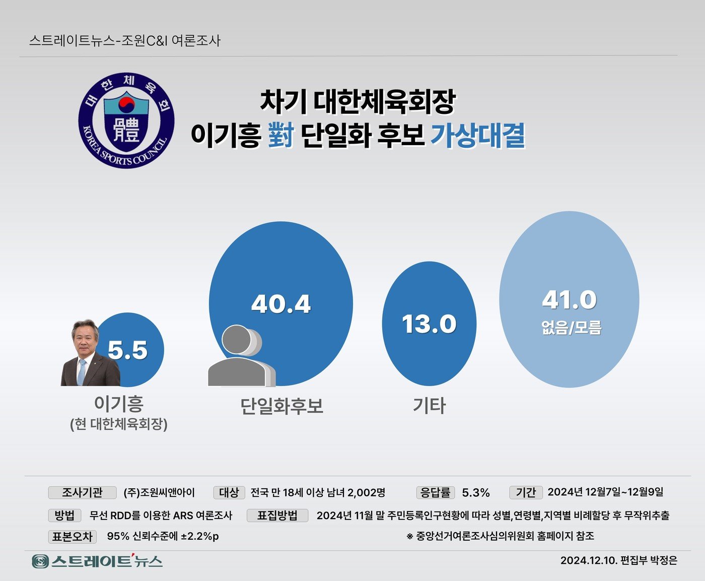 차기 대한체육회장 관련 여론조사 결과 &#40;조선씨앤아이 제공&#41;