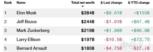 본문 이미지 - 세계 5대 부호 - 블룸버그 억만장자 인덱스 갈무리 