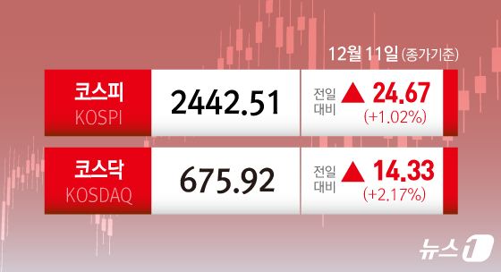 코스피는 '기관' 코스닥은 '돌아온 개미' 사자…이틀째 상승[시황종합]