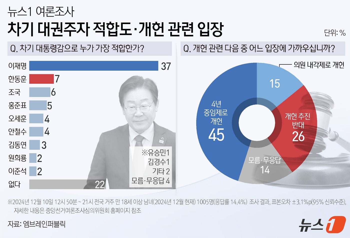 (서울=뉴스1) 김초희 디자이너 = 뉴스1이 여론조사기관 ㈜엠브레인퍼블릭에 의뢰, 10일 전국 만 18세 이상 남녀 1005명을 대상으로 실시해 12일 공개한 여론조사에서 '차기 …