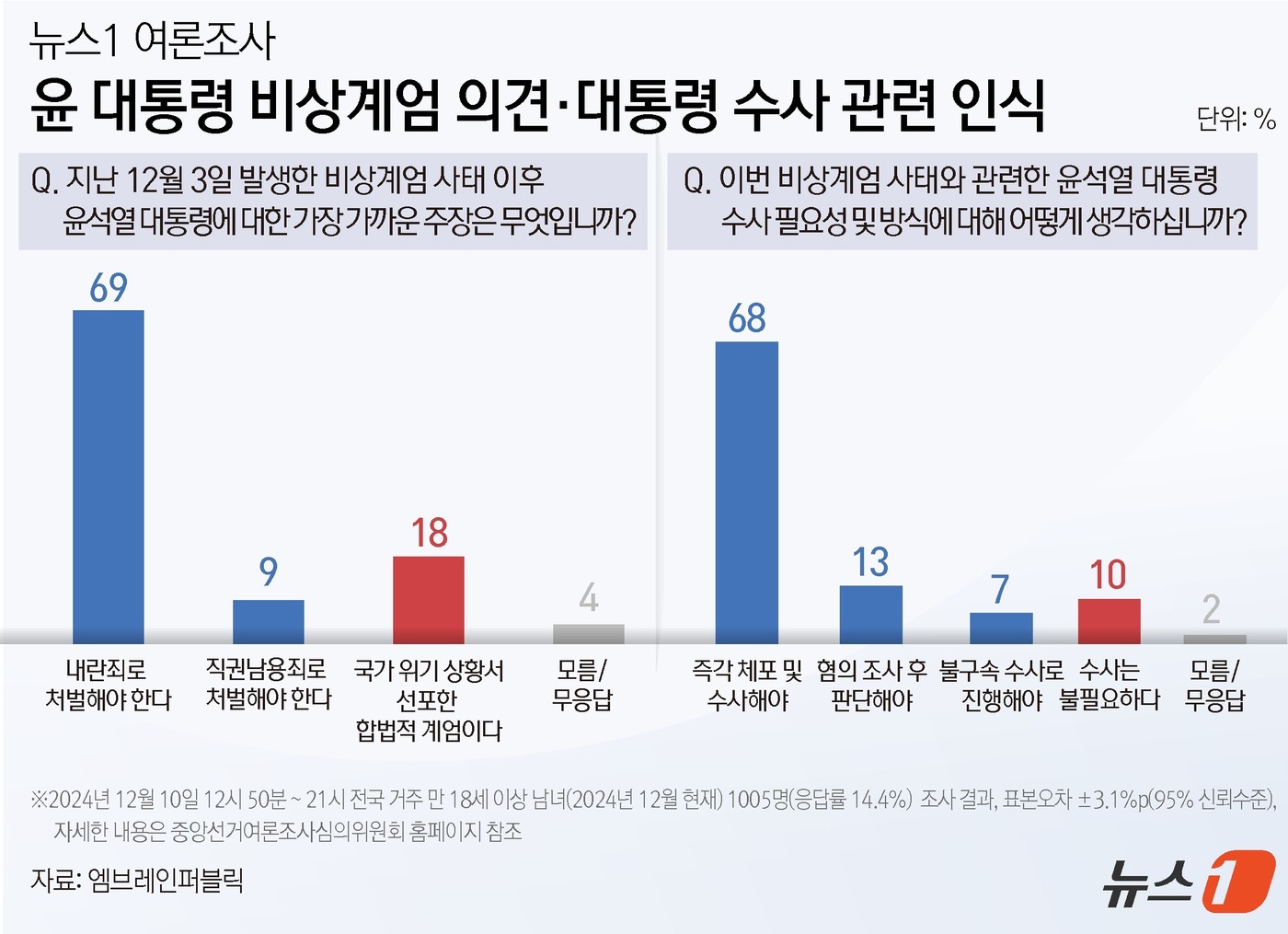 (서울=뉴스1) 윤주희 디자이너 = 뉴스1이 여론조사기관 ㈜엠브레인퍼블릭에 의뢰, 10일 전국 만 18세 이상 남녀 1005명을 대상으로 실시해 12일 공개한 여론조사에 따르면 윤 …