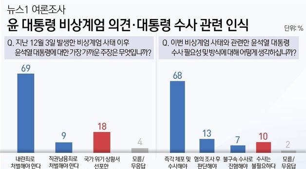 [그래픽] 뉴스1 여론조사-윤 대통령 비상계엄 의견·대통령 수사 관련 인식