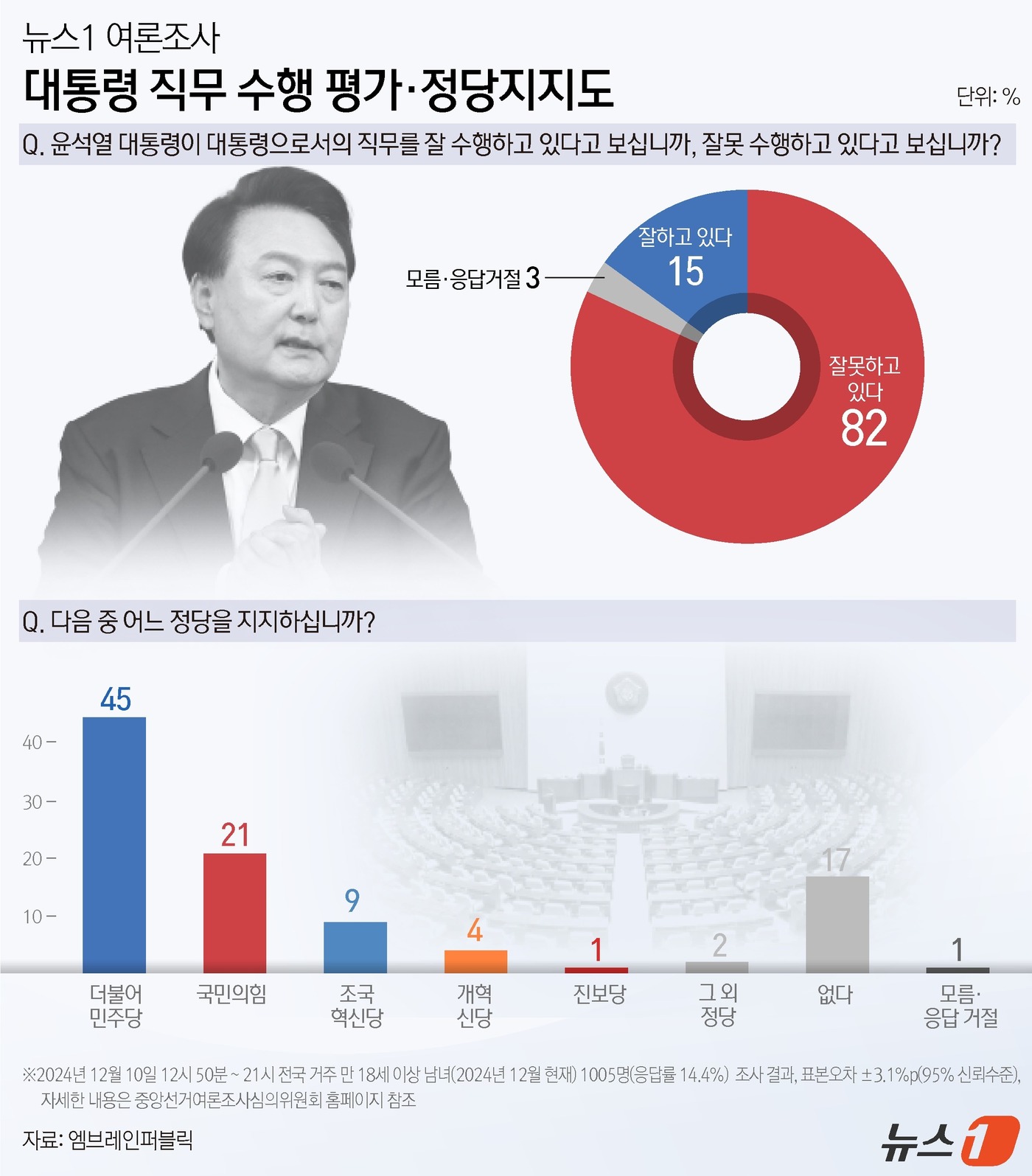 (서울=뉴스1) 윤주희 디자이너 = 뉴스1이 여론조사기관 ㈜엠브레인퍼블릭에 의뢰, 10일 전국 만 18세 이상 남녀 1005명을 대상으로 실시해 12일 공개한 여론조사에 따르면 윤 …