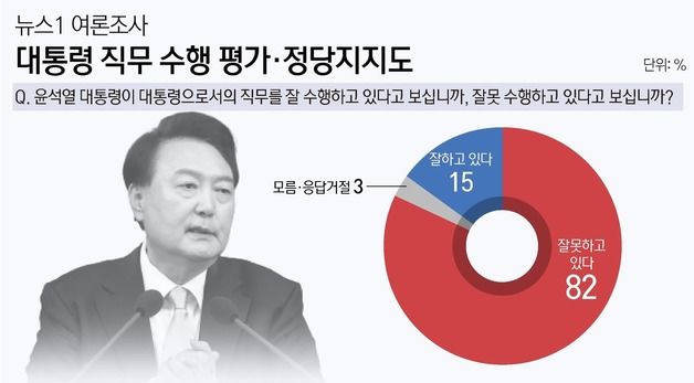 [그래픽] 뉴스1 여론조사-대통령 직무 수행 평가·정당지지도