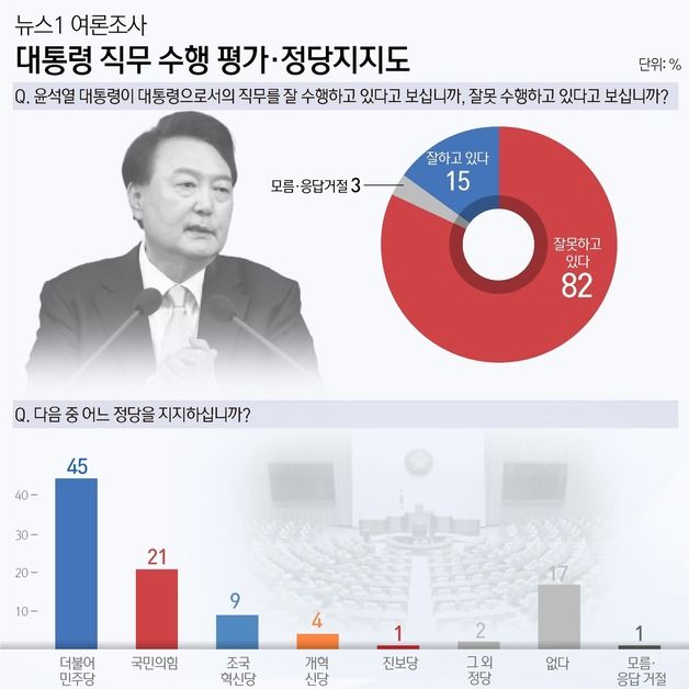 [뉴스1 여론조사] 윤 지지율 15%로 추락…민주 45% 국힘 21% '더블'