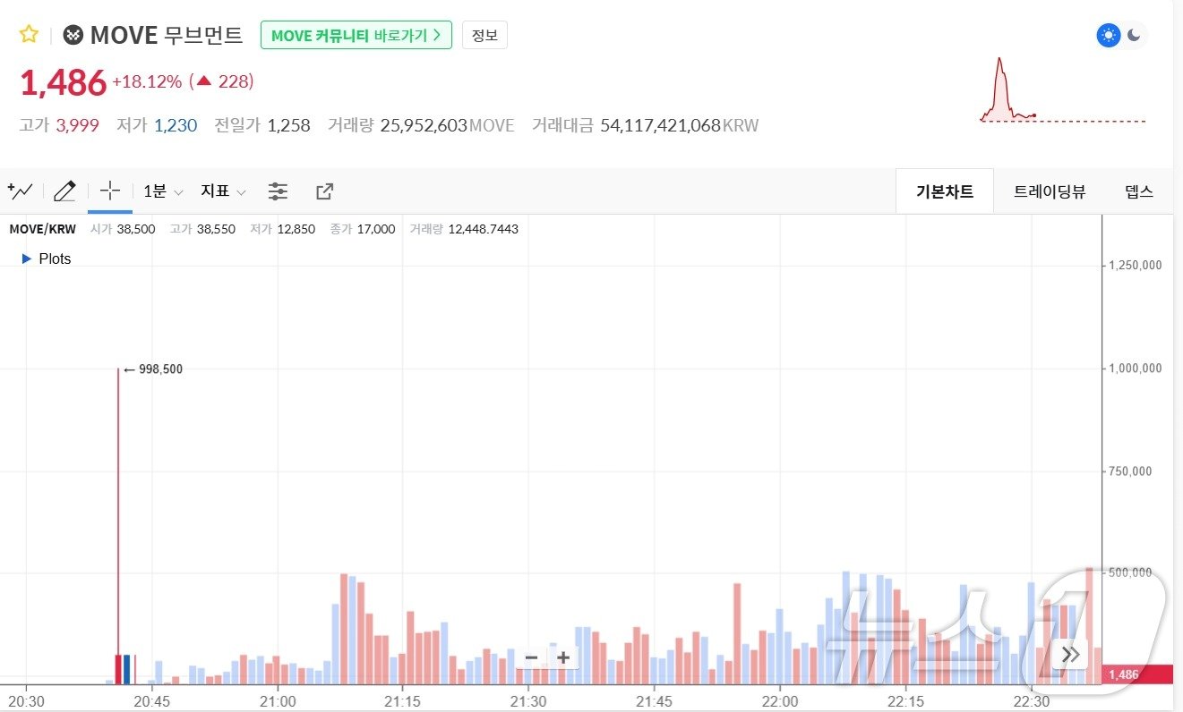 코인원 내 무브먼트 가격 추이. 지난 9일 8시 41분 거래 개시 직후 99만8000원까지 치솟았다가 바로 급락했다. 코인원 갈무리