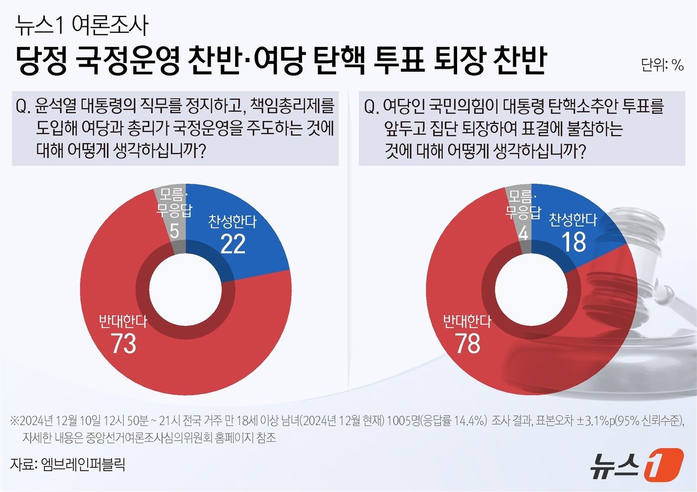 뉴스1이 여론조사기관 ㈜엠브레인퍼블릭에 의뢰, 10일 전국 만 18세 이상 남녀 1005명을 대상으로 실시해 12일 공개한 여론조사에 따르면 &#39;윤 대통령 직무를 정지하고 책임총리제를 도입해 여당과 총리가 국정운영을 주도하는 것에 대해 어떻게 생각하느냐&#39;는 질문에 &#39;반대한다&#39;는 응답은 73%로 나타났다. ⓒ News1 양혜림 디자이너