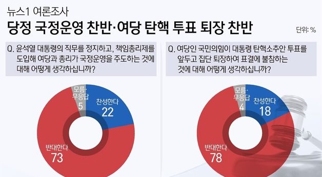 [그래픽] 뉴스1 여론조사-당정 국정운영 찬반·여당 탄핵 투표 퇴장 찬반