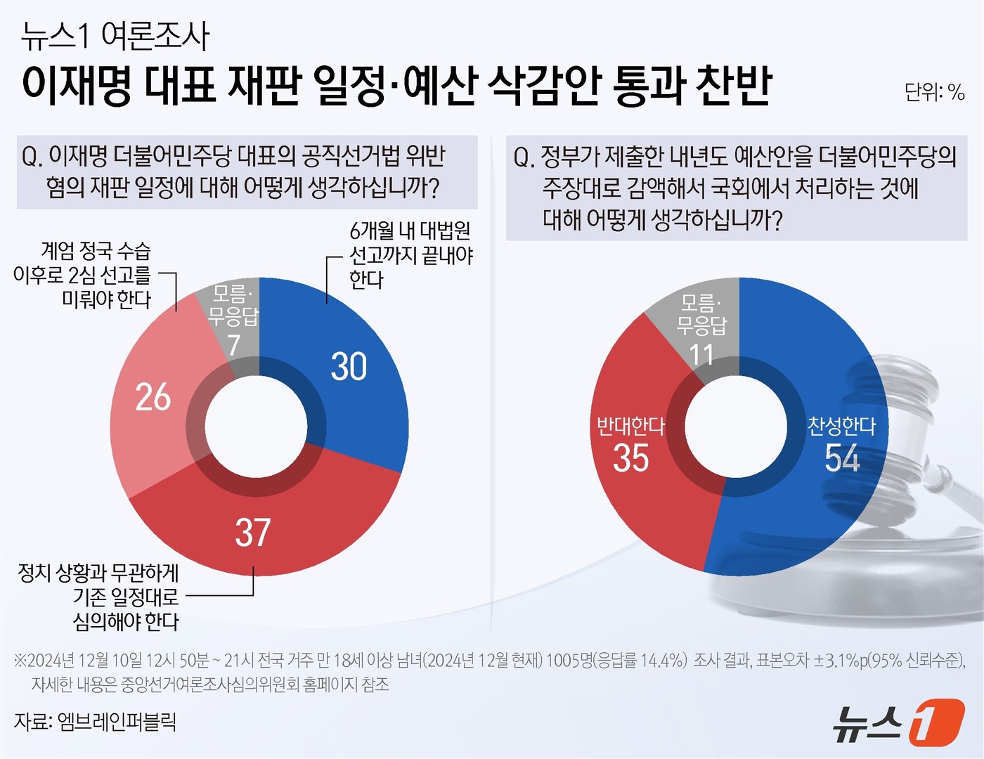 (서울=뉴스1) 양혜림 디자이너 = 뉴스1이 여론조사기관 ㈜엠브레인퍼블릭에 의뢰, 10일 전국 만 18세 이상 남녀 1005명을 대상으로 실시해 12일 공개한 여론조사에 따르면 ' …