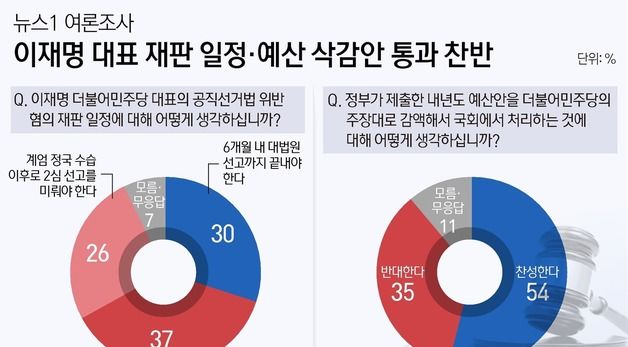 [그래픽] 뉴스1 여론조사-이재명 대표 재판 일정·예산 삭감안 통과 찬반