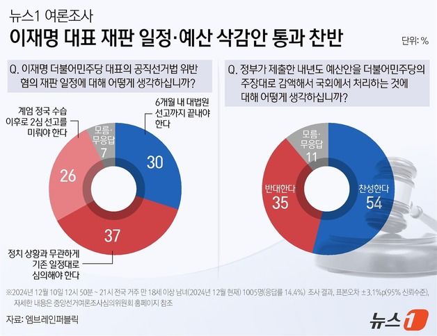 [뉴스1 여론조사]"이재명 재판 일정 대로" 67%…"미뤄야" 26%