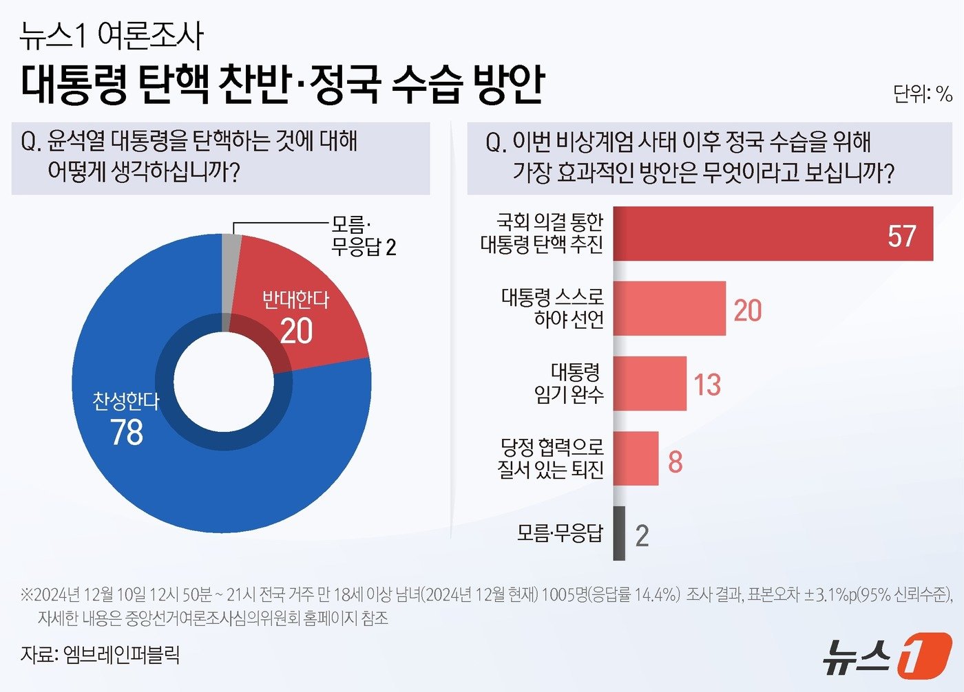 뉴스1이 여론조사기관 ㈜엠브레인퍼블릭에 의뢰, 10일 전국 만 18세 이상 남녀 1005명을 대상으로 실시해 12일 공개한 여론조사에 따르면 윤석열 대통령 탄핵에 찬성한다는 응답은 78%로 나타났다. 정국 수습 방안으로는 &#39;국회 의결을 통한 대통령 탄핵 추진&#39;을 해야 한다고 답한 이들이 57%로 가장 많았다. 이번 조사는 무선전화번호 RDD 방식으로 피조사자를 선정, 구조화된 설문지를 이용한 전화면접조사로 진행됐다. 2024년 11월 말 행정안전부 발표 주민등록인구를 기준으로 성·연령·지역별 가중치를 부여했으며 표본 오차는 95% 신뢰수준에 ±3.1%포인트&#40;p&#41;, 응답률은 14.4%다. 자세한 내용은 중앙선거여론조사심의위원회 홈페이지를 참조하면 된다. ⓒ News1 김지영 디자이너