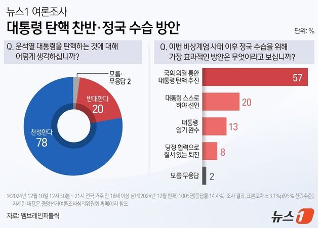 [뉴스1 여론조사] '尹 탄핵' 찬성 78%…보수층 43%도 동의