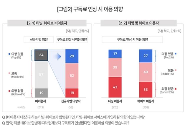 "티빙-웨이브 합병 시 4명 중 1명 신규가입 고려…구독료가 관건"