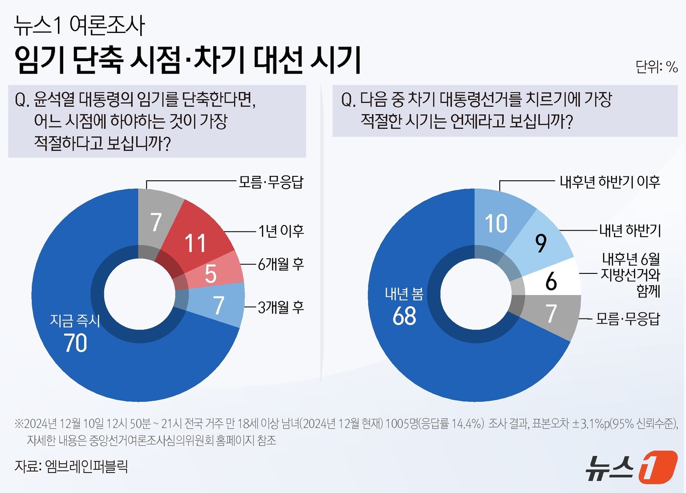 (서울=뉴스1) 김지영 디자이너 = 뉴스1이 여론조사기관 ㈜엠브레인퍼블릭에 의뢰, 10일 전국 만 18세 이상 남녀 1005명을 대상으로 실시해 12일 공개한 여론조사에 따르면 윤 …