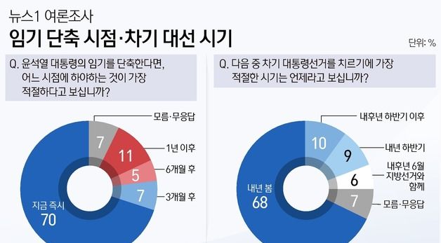 [그래픽] 뉴스1 여론조사-임기 단축 시점·차기 대선 시기