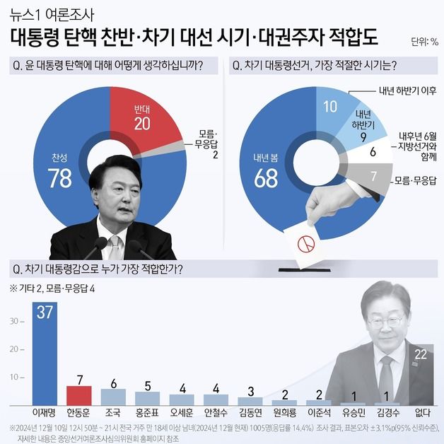 [뉴스1 여론조사] '尹 탄핵' 78% '내년 봄 대선' 68%…이재명 37% 1위