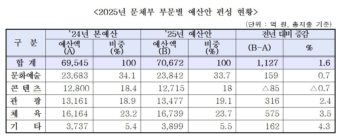 본문 이미지 - 2025년 문화체육관광부 부문별 예산안 편성 현황&#40;문체부 제공&#41;