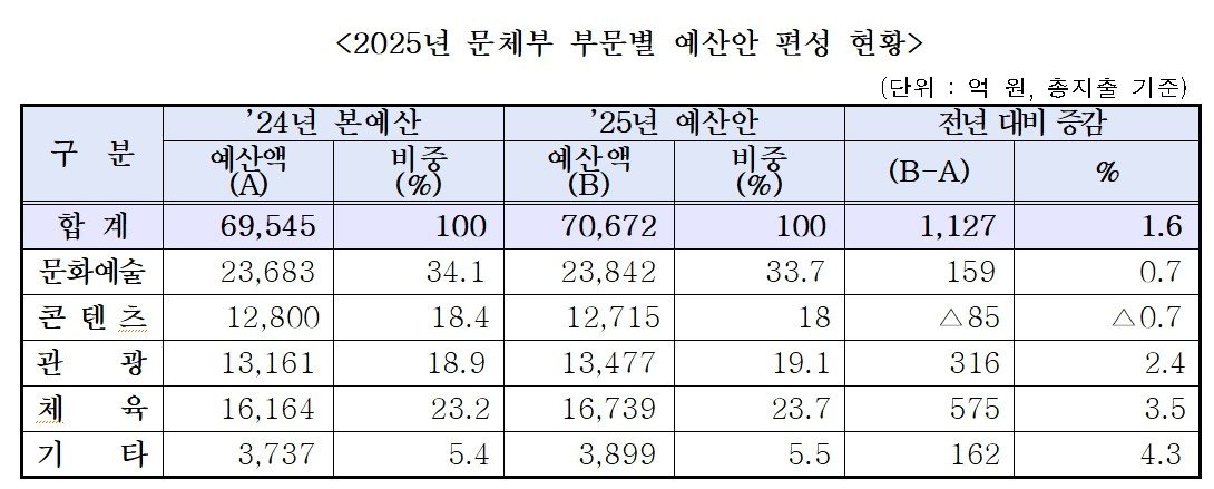 2025년 문화체육관광부 부문별 예산안 편성 현황&#40;문체부 제공&#41;