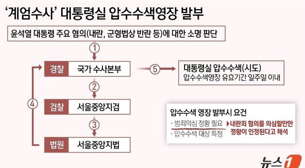 [그래픽]'계엄수사' 대통령실 압수수색영장 발부