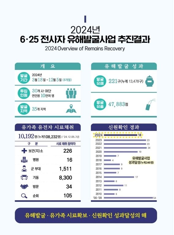 본문 이미지 - 2024년 6·25전사자 유해발굴 사업 추진결과.&#40;국방부 제공&#41;