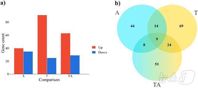 본문 이미지 - 산성, 온도, 복합환경 내에서 남극암치의 유전자 수 변화량 비교(극지연구소 제공)