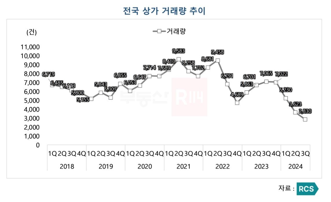 본문 이미지 - 전국 상가 거래량 추이(부동산R114).
