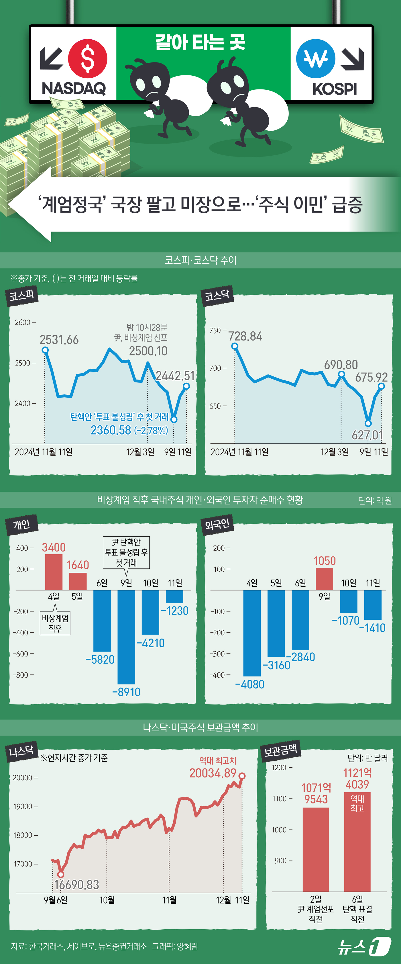 (서울=뉴스1) 양혜림 디자이너 = 비상계엄에 이은 탄핵 정국으로 인한 정치 불안정 상황에 개인투자자들이 증시를 떠나고 있다. 국내 증시에서는 증시 대기자금이 늘었고, 환율 급등에 …