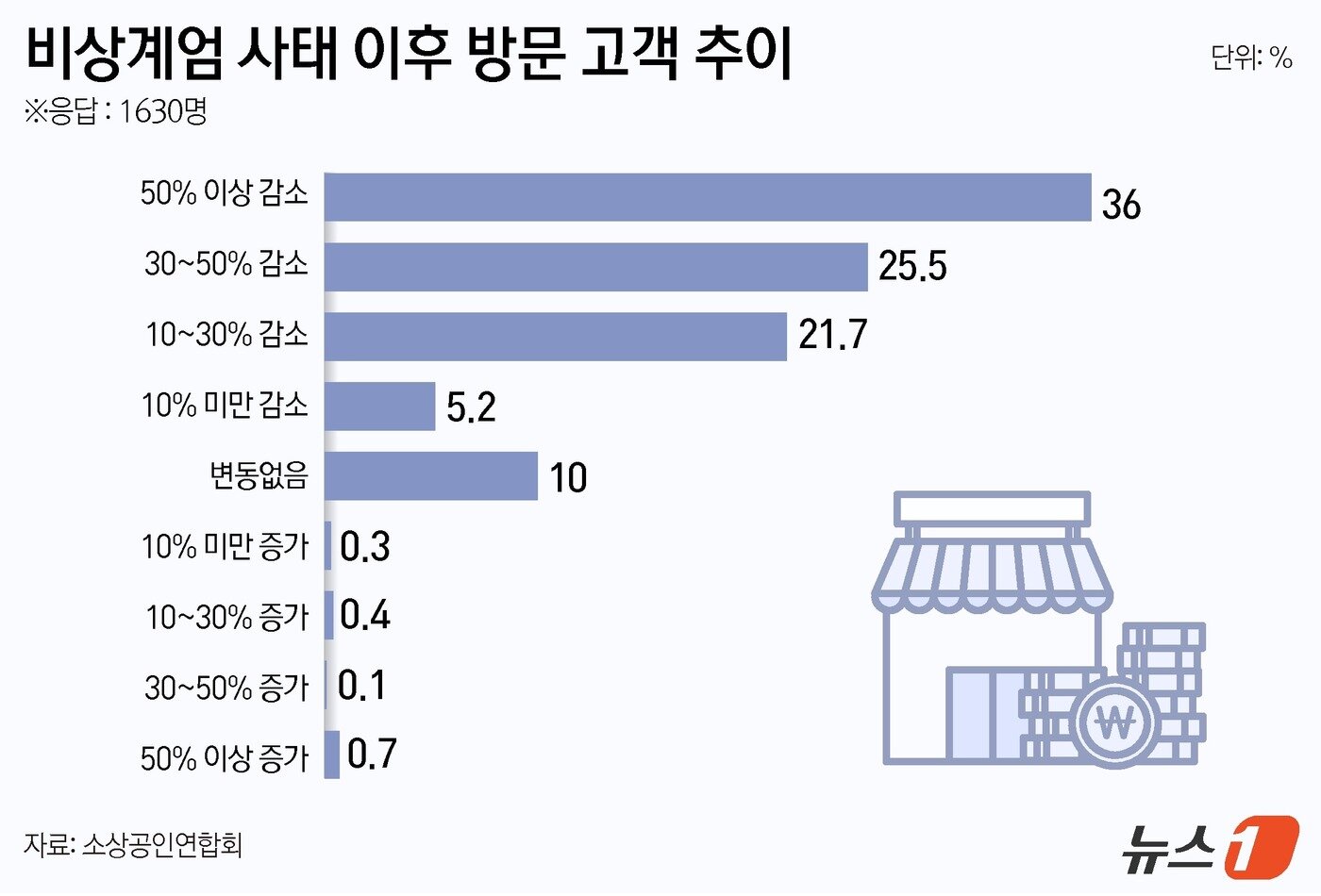 본문 이미지 - ⓒ News1 윤주희 디자이너